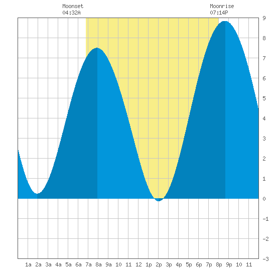 Beaufort SC tide chart for Friday, August 20, 2021