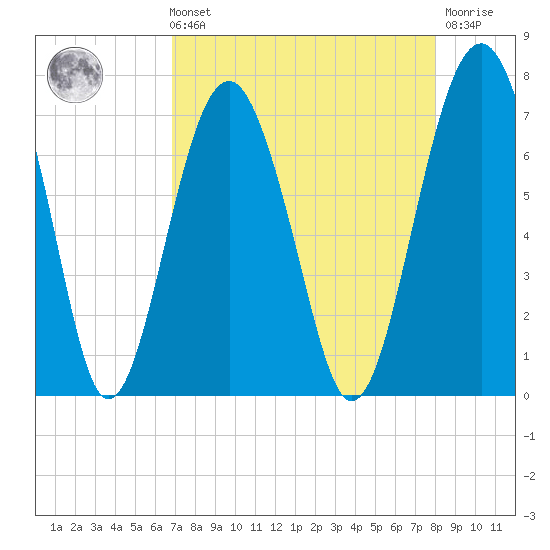 Beaufort SC tide chart for Sunday, August 22, 2021
