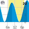 Beaufort SC tide chart for Sunday, August 22, 2021