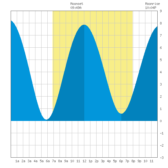 Beaufort SC tide chart for Wednesday, August 25, 2021