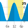 Beaufort SC tide chart for Wednesday, August 25, 2021