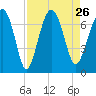 Beaufort SC tide chart for Thursday, August 26, 2021
