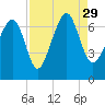 Beaufort SC tide chart for Sunday, August 29, 2021