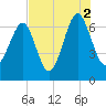 Beaufort SC tide chart for Monday, August 2, 2021