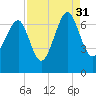 Beaufort SC tide chart for Tuesday, August 31, 2021