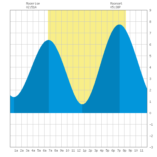 Beaufort SC tide chart for Wednesday, August 4, 2021
