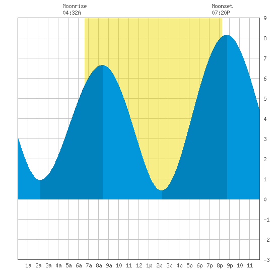 Beaufort SC tide chart for Friday, August 6, 2021