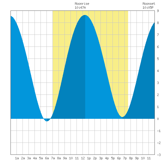 Beaufort SC tide chart for Friday, September 10, 2021