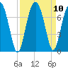 Beaufort SC tide chart for Friday, September 10, 2021