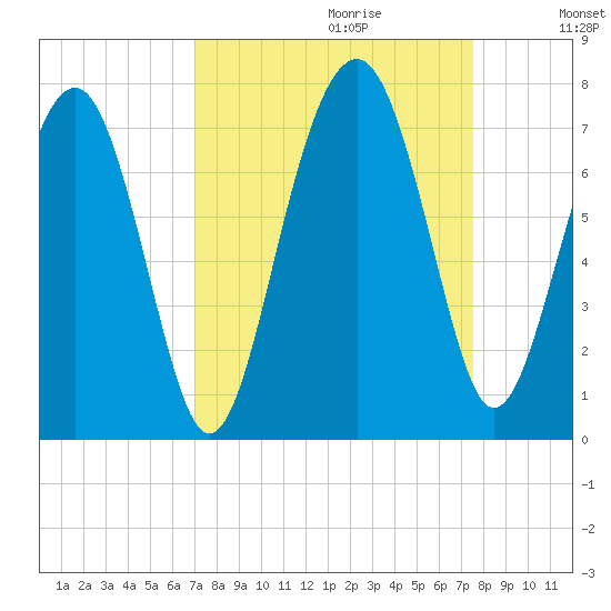 Beaufort SC tide chart for Sunday, September 12, 2021