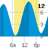 Beaufort SC tide chart for Sunday, September 12, 2021
