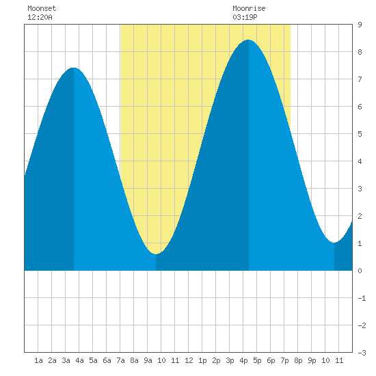 Beaufort SC tide chart for Tuesday, September 14, 2021