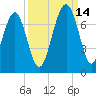 Beaufort SC tide chart for Tuesday, September 14, 2021