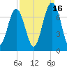 Beaufort SC tide chart for Thursday, September 16, 2021
