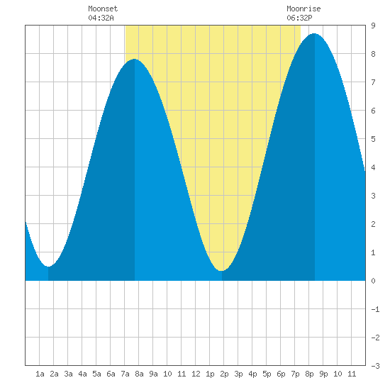 Beaufort SC tide chart for Saturday, September 18, 2021