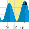 Beaufort SC tide chart for Saturday, September 18, 2021