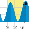 Beaufort SC tide chart for Sunday, September 19, 2021