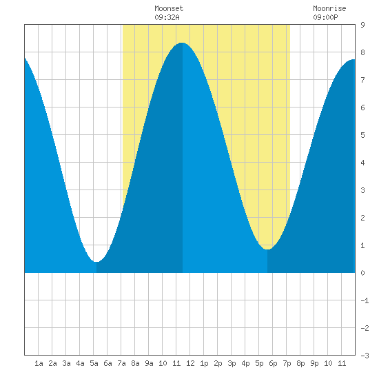 Beaufort SC tide chart for Thursday, September 23, 2021