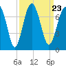 Beaufort SC tide chart for Thursday, September 23, 2021