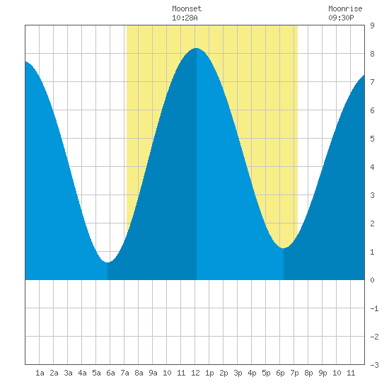 Beaufort SC tide chart for Friday, September 24, 2021