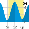 Beaufort SC tide chart for Friday, September 24, 2021