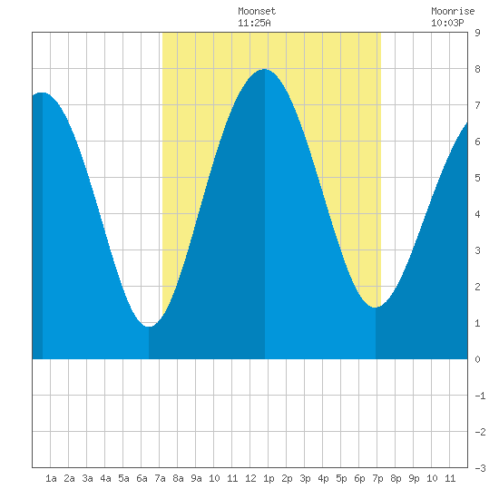 Beaufort SC tide chart for Saturday, September 25, 2021