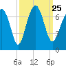 Beaufort SC tide chart for Saturday, September 25, 2021