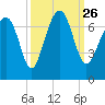 Beaufort SC tide chart for Sunday, September 26, 2021