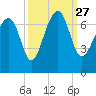 Beaufort SC tide chart for Monday, September 27, 2021