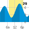 Beaufort SC tide chart for Wednesday, September 29, 2021
