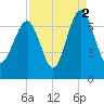 Beaufort SC tide chart for Thursday, September 2, 2021