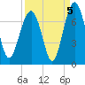 Beaufort SC tide chart for Sunday, September 5, 2021
