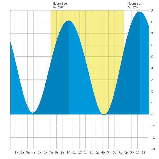 Beaufort SC tide chart for Tuesday, September 7, 2021