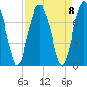 Beaufort SC tide chart for Wednesday, September 8, 2021