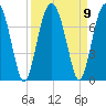 Beaufort SC tide chart for Thursday, September 9, 2021