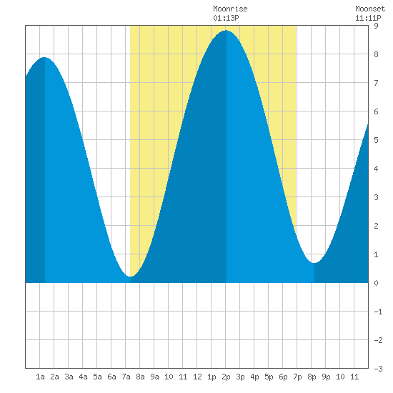Beaufort SC tide chart for Monday, October 11, 2021