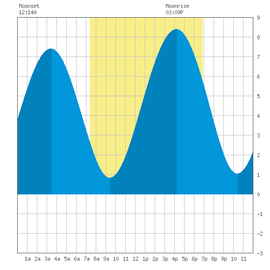 Beaufort SC tide chart for Wednesday, October 13, 2021