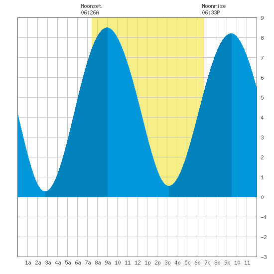 Beaufort SC tide chart for Tuesday, October 19, 2021