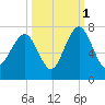 Beaufort SC tide chart for Friday, October 1, 2021