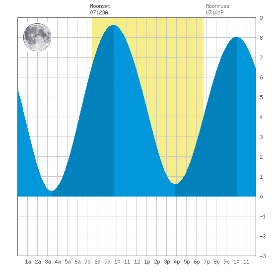 Beaufort SC tide chart for Wednesday, October 20, 2021