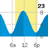 Beaufort SC tide chart for Saturday, October 23, 2021