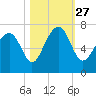 Beaufort SC tide chart for Wednesday, October 27, 2021
