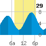 Beaufort SC tide chart for Friday, October 29, 2021