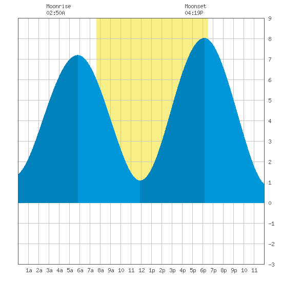 Beaufort SC tide chart for Sunday, October 31, 2021