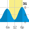 Beaufort SC tide chart for Sunday, October 31, 2021