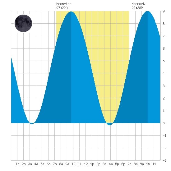 Beaufort SC tide chart for Wednesday, October 6, 2021