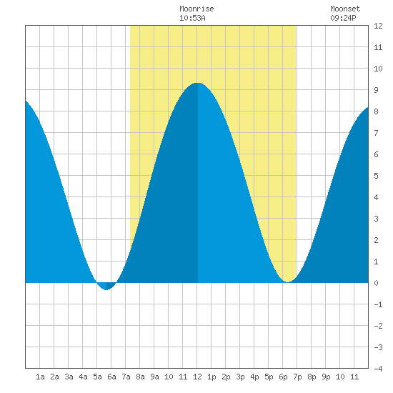 Beaufort SC tide chart for Saturday, October 9, 2021