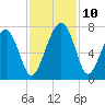 Beaufort SC tide chart for Wednesday, November 10, 2021