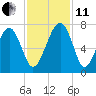 Beaufort SC tide chart for Thursday, November 11, 2021