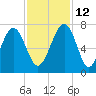 Beaufort SC tide chart for Friday, November 12, 2021